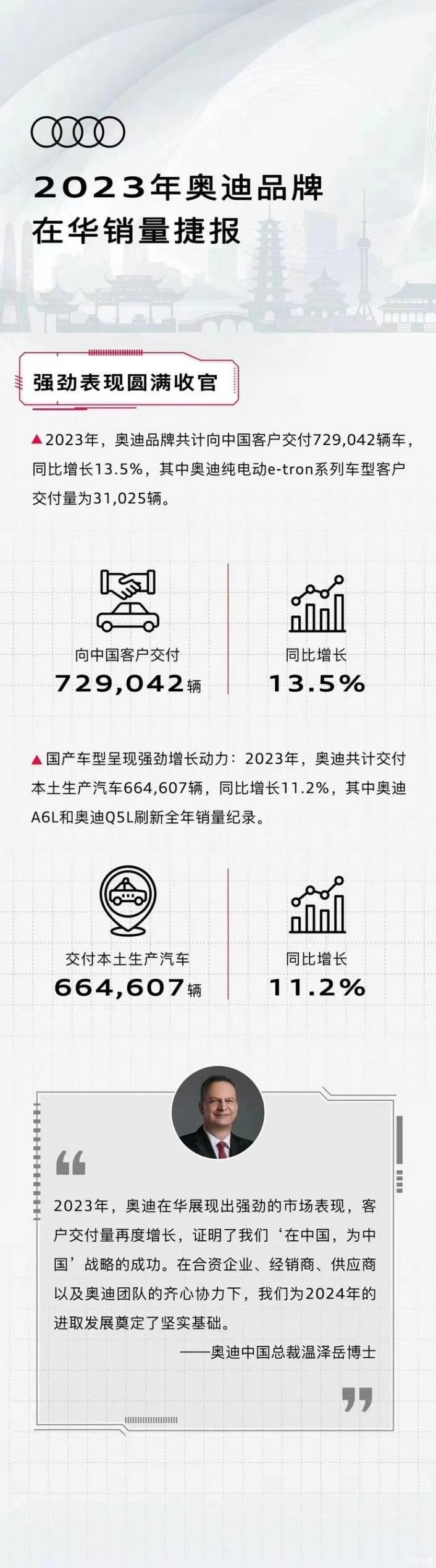 增速領跑BBA,兩大支柱車型創新高,奧迪交出2023成績單
