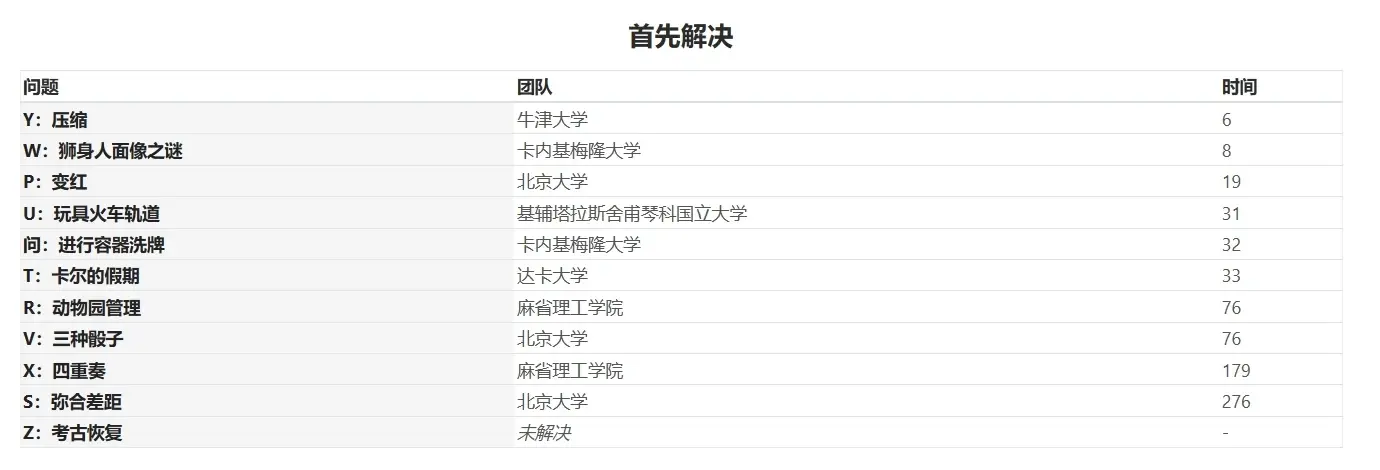 力壓麻省理工,北大計算機編程世界總決賽第一,清華第十