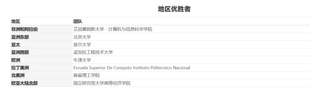 力壓麻省理工,北大計算機編程世界總決賽第一,清華第十