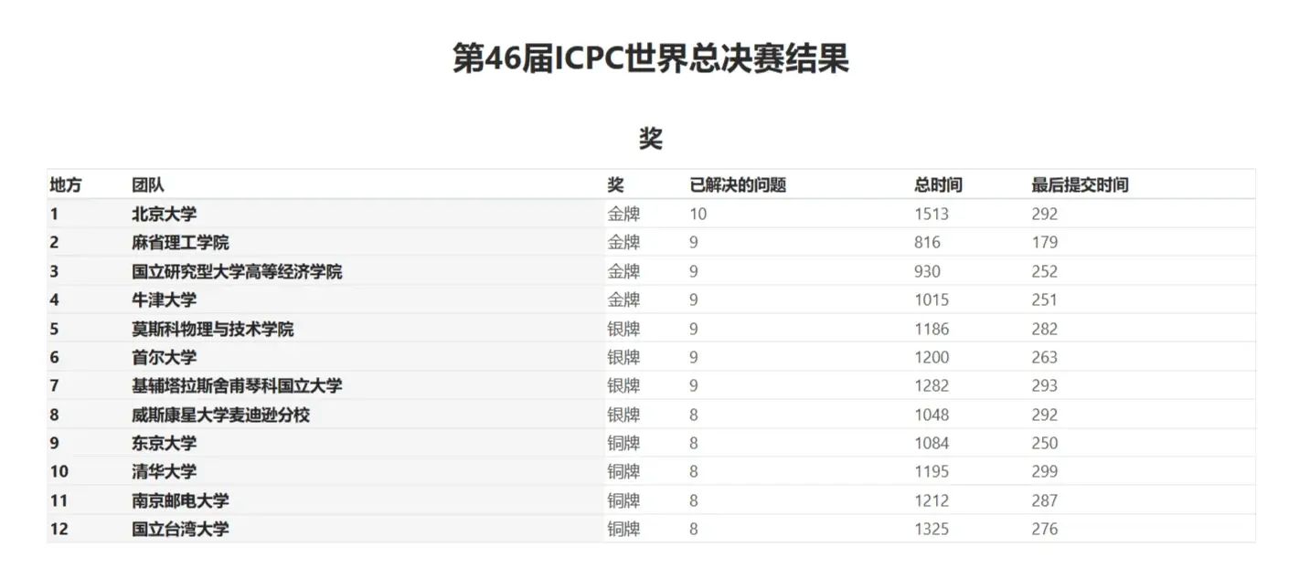力壓麻省理工,北大計算機編程世界總決賽第一,清華第十