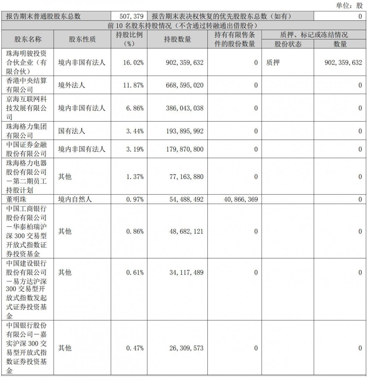 格力電器第一季營收364億:計入政府補助1.6億 凈利47億