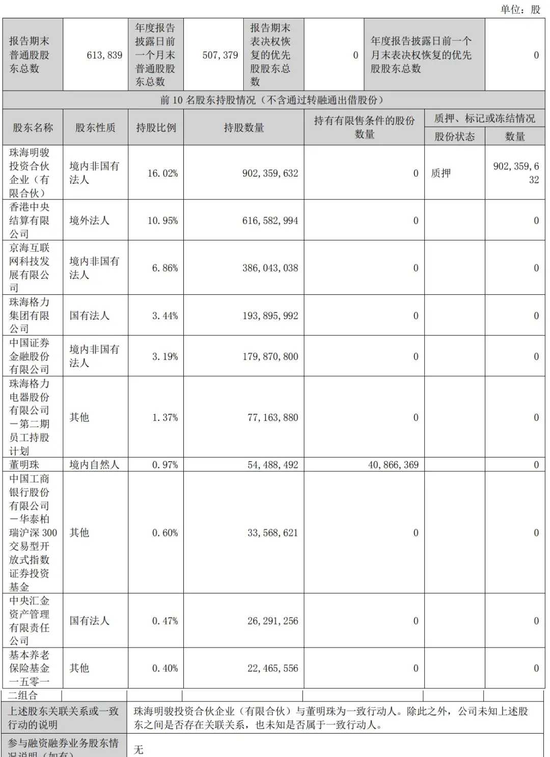 格力電器第一季營收364億:計入政府補助1.6億 凈利47億