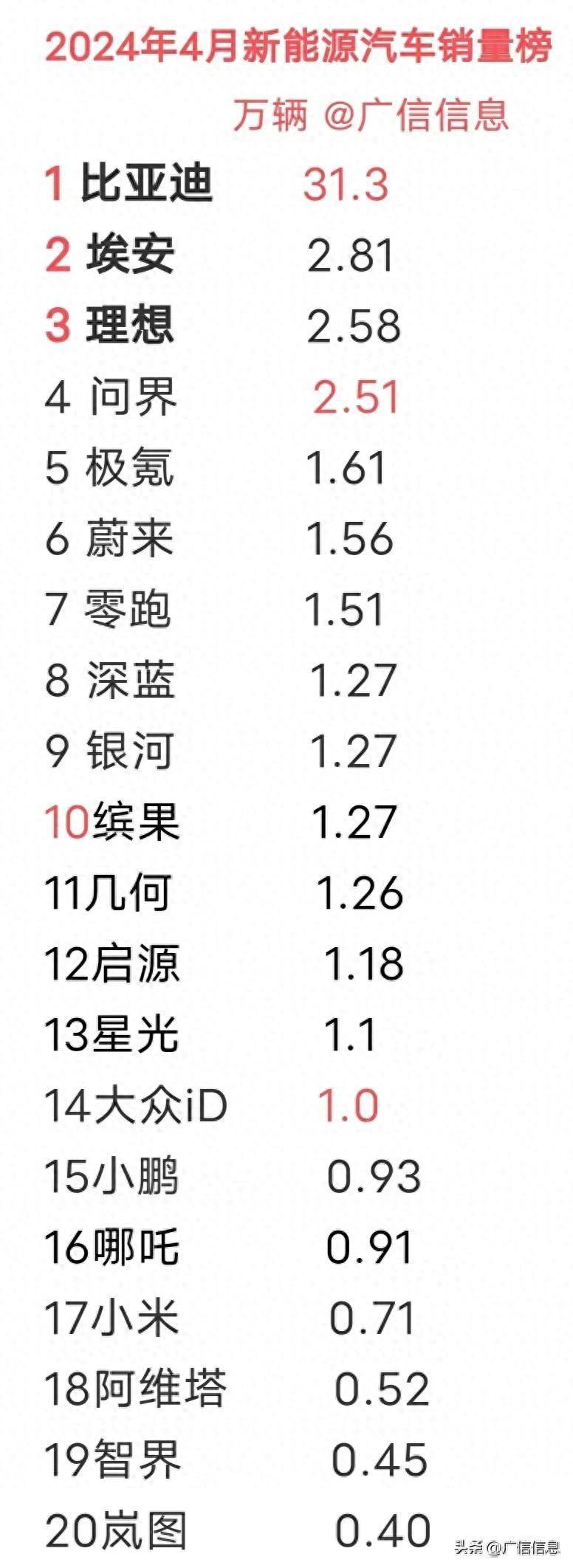 新能源銷(xiāo)量榜來(lái)了!