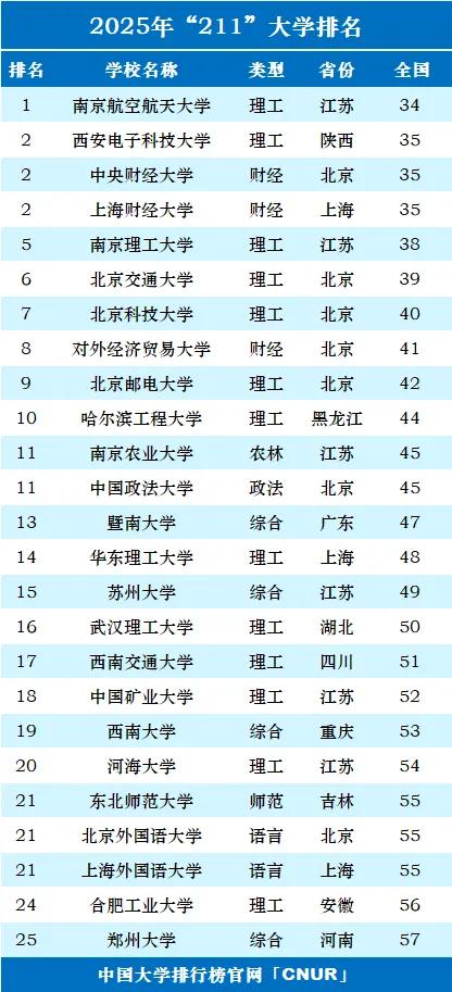 2025年最新CNUR大學(xué)排行榜:985、211、雙一流大學(xué)排名匯總版!