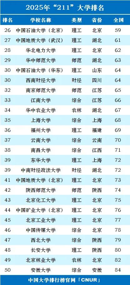 2025年最新CNUR大學(xué)排行榜:985、211、雙一流大學(xué)排名匯總版!