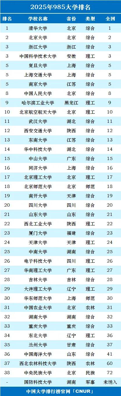 2025年最新CNUR大學(xué)排行榜:985、211、雙一流大學(xué)排名匯總版!