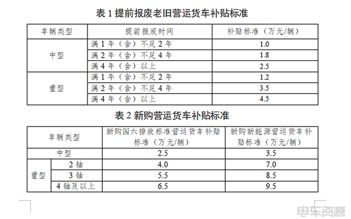 最高補貼14萬!深圳2025老舊貨車報廢更新補貼開始申報 最高補貼14萬!深圳2025老舊貨車報廢更新補貼開始申報